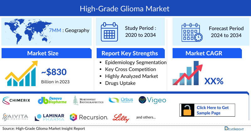 High-Grade Glioma Market